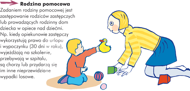 Rodzina pomocowa Zadaniem rodziny pomocowej jest zastępowanie rodziców zastępczych lub prowadzących rodzinny dom dziecka w opiece nad dziećmi. Np. kiedy opiekunowie zastępczy wykorzystują prawo do urlopu i wypoczynku (30 dni w roku), wyjeżdżają na szkolenie, przebywają w szpitalu, są chorzy lub przydarzą się im inne nieprzewidziane wypadki losowe.