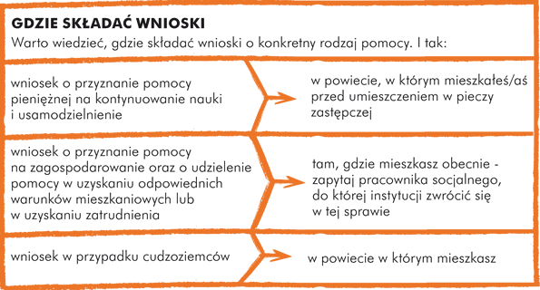 GDZIE SKŁADAĆ WNIOSKI 	 Warto wiedzieć, gdzie składać wnioski o konkretny rodzaj pomocy. I tak: wniosek o przyznanie pomocy pieniężnej na kontynuowanie nauki i usamodzielnienie w powiecie właściwym, w którym mieszkałeś/aś przed umieszczeniem w pieczy zastępczej wniosek o przyznanie pomocy na zagospodarowanie oraz o udzielenie pomocy w uzyskaniu odpowiednich warunków mieszkaniowych lub w uzyskaniu zatrudnienia tam, gdzie mieszkasz obecnie - zapytaj pracownika socjalnego, do jakiej instytucji zwrócić się w tej sprawie w przypadku cudzoziemców wniosek składa się w powiecie właściwym ze względu na miejsce pobytu osoby usamodzielnianej