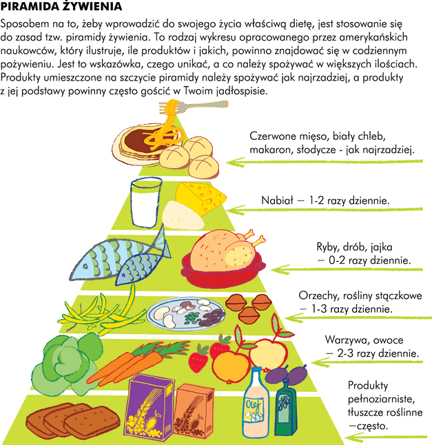 PIRAMIDA ŻYWIENIA  Sposobem na to, żeby wprowadzić do swojego życia właściwą dietę, jest stosowanie się do zasad tak zwanej piramidy żywienia. To rodzaj wykresu opracowanego przez amerykańskich naukowców, który ilustruje ile i jakich produktów powinno znajdować się w codziennym pożywieniu. Jest to rodzaj wskazówki, czego unikać, a co należy spożywać w większych ilościach. Produkty umieszczone na jej szczycie piramidy należy spożywać jak najrzadziej, a produkty u jej podstawy powinny często gościć w Twoim jadłospisie.Rysunek jest schematem wstawionym przez lekarza, który graficzka powinna przerobić na czytelny i zrozumiały dla Robinsonów.  Uwaga! W dużych ilościach - produkty pełnoziarniste, rośliny strączkowe (groch, fasola, soczewica), warzywa owoce i ryby. W umiarkowanych ilościach - chude mięso, jajka, produkty mleczne. W małych ilościach – tłuszcze (oczywiście najlepiej te pełnowartościowe). Unikaj! białej mąki białego cukru „złych tłuszczów” (tłuszczów nasyconych typu trans), a więc produktów wysoko przetworzonych, jak białe pieczywo, batoniki, herbatniki, ciasteczka, chipsy. Prowadzą one do szeregu chorób cywilizacyjnych: otyłości, cukrzycy, chorób serca i układu krążenia, pośrednio do chorób nowotworowych!