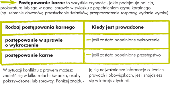 Postępowanie karne to wszystkie czynności, jakie podejmuje policja, prokuratura lub sąd w danej sprawie w związku z popełnieniem czynu karalnego (np. zebranie dowodów, przesłuchanie świadków, przeprowadzenie rozprawy, wydanie wyroku).  Rodzaj postępowania karnego Kiedy jest prowadzone Postępowanie w sprawie o wykroczenie  Jeśli zostało popełnione wykroczenie. Postępowanie karne  Jeśli zostało popełnione przestępstwo.  W sytuacji konfliktu z prawem możesz znaleźć się w kilku rolach: świadka, osoby pokrzywdzonej lub sprawcy. Poniżej znajdują się najważniejsze informacje o Twoich prawach i obowiązkach, jeśli znajdziesz się w którejś z tych ról.