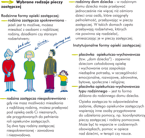 Wybrane rodzaje pieczy zastęczej Typu rodzinnego: rodzina zastęcza spokrewniona - jeżli jest to możiwe, moższ mieszkaćz osobami z najbliżzej rodziny, dziadkami czy starszym rodzeńtwem. rodzina zastęcza niespokrewniona - gdy nie masz możiwośi mieszkania z najbliżząrodziną moższ przebywaćpod opiekąosób Ci nieznanych, ale przygotowanych do pełienia roli opiekunów zastęczych. Sądwa typy rodziny zastęczej niespokrewnionej - zawodowa i niezawodowa.rodzinny dom dziecka – w rodzinnym domu dziecka moż przebywaćjednocześie nie więej niżośioro dzieci oraz osób, które osiąnęu322 y pełoletnośu263 , przebywają w pieczy zastęczej. W takich domach częto przebywająrodzeńtwa, których nie powinno sięrozdzielać umieszczają je w pieczy zastęczejInstytucjonalne formy opieki zastęczej:placówka opiekuńzo-wychowawcza (tzw. „dom dziecka”) - zapewnia dzieciom całdobowąopiekęi wychowanie oraz zaspokaja niezbęne potrzeby, w szczególnośi emocjonalne, rozwojowe, zdrowotne, bytowe, społczne i religijne;placówka opiekuńzo-wychowawcza typu rodzinnego – jest to forma zbliżna do rodzinnego domu dziecka.Opieka zastęcza to odpowiedzialne zadanie, dlatego opiekunów zastęczych wspierająinne osoby przygotowane do udzielania pomocy, np. koordynatorzy pieczy zastęczej i rodziny pomocowe. Moż byćto wsparcie w codziennych obowiąkach, pomoc w opiece nad dzieći, w terapii czy nauce