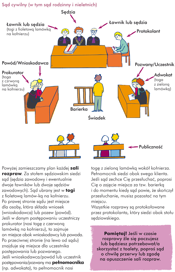 Sala sądowaUczestnicząc w postępowaniu sądowym, będziesz musiał/a stawić się na rozprawę. Możesz czuć się niepewnie, przekraczając pierwszy raz progi sali sądowej. Czy wiesz, jak się zachować w czasie rozprawy? Przed wejściem na salę rozpraw zostaw w szatni okrycie wierzchnie, zabierz ze sobą dowód tożsamości oraz wyłącz telefon komórkowy.  Najważniejszą osobą na sali jest sędzia. Do sędziego albo sędzi należy się zwracać słowami "Wysoki Sądzie". Pamiętaj, że każde niestosowne zachowanie na sali rozpraw może sprawić, że sąd Cię pouczy, ukarze a nawet lub usunie z sali. Za każdym razem gdy sąd lub inna osoba, której sąd udzielił głos zadaje Ci pytanie, odpowiedź kieruj do Wysokiego Sądu.