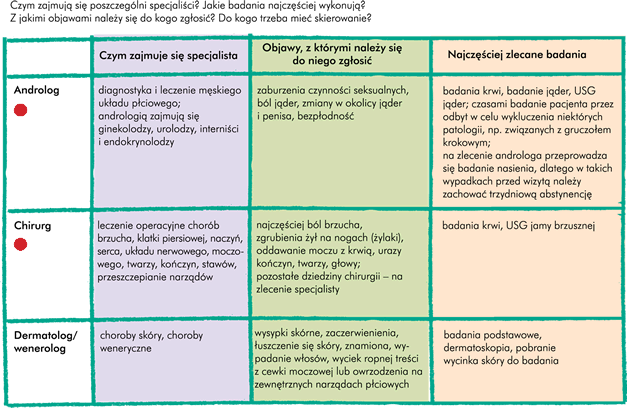 Czym zajmują się poszczególni specjaliści i z jakimi objawami należy się do kogo zgłosić? Jakie badania najczęściej wykonują? Jakie symptomy mogą być powodem do wizyty u lekarza ogólnego i poszczególnych specjalistów? Gdzie muszę mieć skierowanie?   	Czym się zajmuje?	Objawy, z którymi należy się do tego specjalisty zgłosić	Czy jego porada wchodzi w skład badań kontrolnych	Skierowanie	Najczęściej zlecane badania	Przygotowanie do wizyty	    Androlog	Diagnostyka i leczenie męskiego układu płciowego Andrologią zajmują się ginekolodzy, urolodzy, interniści i endokrynolodzy	Zaburzenia czynności seksualnych, ból jąder, zmiany w okolicy jąder i penisa, bezpłodność	W zależności od wieku	tak	Badania krwi,   badanie jąder, usg jader. Czasami badanie pacjenta przez odbyt w celu wykluczenia niektórych patologii, np. związanych z gruczołem krokowym. Na zlecenie androloga przeprowadza się badanie nasienia, dlatego przed wizytą w takich wypadkach należy zachować 3-dniową abstynencję seksualną.	Standardowe, tzn. z zachowaniem podstawowych zasad higieny osobistej (pacjent umyty i ubrany w czystą bieliznę i ubrania)	    Chirurg	Leczenie operacyjne chorób brzucha, klatki piersiowej, naczyń, serca, układu nerwowego, moczowego, twarzy,  kończyn, stawów, przeszczepianie narządów	Najczęściej: ból brzucha, zgrubienia żył na nogach (żylaki), oddawanie moczu z krwią, po urazach kończyn, twarzy, głowy. Pozostałe dziedziny chirurgii – na zlecenie specjalisty	Nie	Tak	Badania krwi, usg jamy brzusznej.	Standardowe, czasami badanie przez odbyt 	    Dermatolog/wenerolog	Choroby skóry, choroby weneryczne	Wysypki skórne, zaczerwienienia, łuszczenie się, znamiona, wypadanie włosów, w zakresie układu płciowego: wyciek ropnej treści z cewki moczowej lub owrzodzenia na zewnętrznych narządach płciowych	Nie	Nie	Podstawowe, dermatoskopia, pobranie wycinka skóry do badania	Standardowe	    Diabetolog	Diagnostyka i leczenie cukrzycy	Senność, spadek masy ciała, picie dużej ilości wody, oddawanie dużej ilości moczu, zapach acetonu z ust, częste zapalenia błony śluzowej jamy ustnej (afty) lub zapalenia pochwy	Nie	Tak	Badania podstawowe, badanie poziomu cukru we krwi na czczo, badanie moczu.	Standardowe, na czczo.	    Endokrynolog	Zaburzenia funkcji gruczołów wydzielania wewnętrznego ( przysadki mózgowej, tarczycy, nadnerczy, jajników)	Różne w zależności od choroby	Nie	Tak	Badania krwi, usg brzucha, tarczycy, MR głowy	Standardowe	    Gastroenterolog	Choroby przewodu pokarmowego tzn. przełyk, żołądek, jelito cienkie, jelito grube, odbytnica, odbyt	Pieczenie za mostkiem (zgaga), trudności w połykaniu, ból przy połykaniu, odbijania, wymioty, biegunki, bóle brzucha, stolce z krwią, spadek masy ciała	Nie	Tak	Badania krwi, usg jamy brzusznej, gastroskopia, rektoskopia Kolonoskopia Badania kontrastowe przewodu pokarmowego	Standardowe, do poszczególnych badań wg wskazówek specjalisty	    Ginekolog/położnik	Profilaktyka i leczenie chorób układu płciowego kobiet	Zaburzenia miesiączkowania (miesiączki nieregularne, zbyt obfite, bolesne), stany zapalne pochwy (wyciek z pochwy), antykoncepcja, niepłodność, nowotwory narządów rodnych. Podejrzenie ciąży. Ściśle związana z położnictwem, czyli opieką nad kobietą ciężarną	Nie	Nie	Badania krwi, badanie usg ginekologiczne przez powłoki brzuszne i przez pochwowe	Standardowe, do usg ginekologicznego przez powłoki brzuszne – z pełnym pęcherzem moczowym	    Kardiolog	Choroby serca, nadciśnienie	Ból za mostkiem, męczliwość, sinica, kaszel, bóle głowy, zawroty głowy, omdlenia, utraty przytomności, szum w uszach, uczucie bicia serca i niemiarowego bicia serca	Nie	Tak	Badania krwi, ekg spoczynkowe, ekg wysiłkowe, Holter ekg, Holter ciśnieniowy	Standardowe	    Laryngolog	Choroby uszu, nosa, gardła, zatok, języka, krtani	Ból ucha, niedosłuch, głuchota, dzwonienie w uszach, zawroty głowy, ból głowy, przewlekły lub ostry ropny katar, ból gardła, chrypka, krwawienia z nosa	Nie	Tak	Otoskopia - badanie uszu, laryngoskopia - badanie krtani, audiometria – badanie słuchu, badanie nosa, gardła	Standardowe	    Lekarz chorób wewnętrznych (internista)	Choroby układu oddechowego, krwionośnego, pokarmowego, choroby alergiczne (uczulenia), choroby stawów i mięśni, choroby endokrynologiczne (związane z gospodarką hormonalną organizmu) 	Długo trwający kaszel, kaszel z krwią, masywne siniaczenie się, krwawienia z nosa, wysypki skórne, przewlekły katar, obrzęki powiek, ust, świąd skóry, bóle stawów, obrzęki stawów, bóle mięśni	Tak	Tak	Badania krwi, ekg, usg jamy brzusznej, rtg płuc	Standardowe	    Lekarz chorób zakaźnych	Choroby zakaźne (spis http://www.zakazne.choroby.biz/)	Objawy bardzo różnorodne, zależne od danej choroby	Nie	Dla osób zakażonych HIV-nie	Badania krwi podstawowe i specjalistyczne, badanie krwi na HIV. Lekarz ma obowiązek poinformowania pacjenta na jego wyraźne żądanie o celu wykonywania badań diagnostycznych (w tym w kierunku rozpoznania zakażenia HIV)		    Lekarz rodzinny	Lekarz pierwszego kontaktu	Najczęściej: grypa, przeziębienie czy ból gardła oraz wszystkie, które wymagają dalszego skierowania do specjalisty	Nie	Nie	Badania krwi, ekg, usg jamy brzusznej, rtg płuc	Standardowe, z zachowaniem podstawowych zasad higieny (pacjent umyty i ubrany w czyste rzeczy)	    Neurolog	Choroby układu nerwowego	Bóle głowy, nagłe pogorszenie wzroku, zaburzenia widzenia, nagły zez, opadanie kącika ust lub powieki, zaburzenia mowy, trudności w poruszaniu kończyną, ból, mrowienie, zaburzenia czucia …	Nie	Tak	TK głowy, kręgosłupa, MR głowy, kręgosłupa, eeg, ocena dna oka	Standardowe	    Okulista	Choroby oczu	Zaburzenia widzenia z bliska i daleka (niewyraźne, nieostre widzenie przy patrzeniu w dal lub przy czytaniu), zez, zaczerwienienie oczu, wydzielina ropna w oczach, ból oka	Tak	Nie	Badanie okulistyczne: ostrości wzroku, rodzaju wad wzroku, przedniego odcinka oka, dna oka, ciśnienia śródgałkowego i pola widzenia	Standardowe	    Onkolog	Choroby nowotworowe	Znamiona, guzki na ciele, guzki piersi i inne	Nie	Nie	TK, MR (rezonans magnetyczny)		    Ortopedia	Urazy kończyn, stawów, operacje wad wrodzonych	Po skierowaniu najczęściej przez chirurga	Nie	Tak	RTG, MR, KT	Standardowe	    Pediatra	Choroby dzieci	Najczęściej: grypa, przeziębienie czy ból gardła, biegunka, wymioty, wysypki skórne oraz wszystkie, które wymagają dalszego skierowania do specjalisty	Nie	Tak	Podstawowe, rtg płuc, usg brzucha, usg przezciemiączkowe głowy	Standardowe	    Psychiatra/psycholog	Zapobieganie i leczenie zaburzeń i chorób psychicznych	Zmiany nastroju, niepokój, lęki, natręctwa, uzależnienia, zaburzenia snu, anoreksja, bulimia	Nie	Nie	TK głowy, eeg	Standardowe	    Pulmonolog	Choroby płuc i oskrzeli	Przewlekły kaszel, kaszel z odpluwaniem krwi, duszność, męczliwość przy normalnym wysiłku z uczuciem braku tchu 	Nie	W przypadku podejrzenia o gruźlicę - nie	Badania krwi, RTG płuc Spirometria  Tomografia komputerowa płuc  (KT płuc), bronchoskopia 	Standardowe, przy badaniach specjalistycznych wg wskazówek specjalisty	    Reumatolog	Choroby stawów i mięśni oraz tkanki łącznej	Bóle stawów, obrzęk stawów, bóle mięśni, osłabienie mięśni, długo trwające stany podgorączkowe	Nie	Tak	Podstawowe, usg narządu ruchu, nakłucie stawu	Standardowe	    Stomatolog	Choroby zębów, dziąseł, języka	Ból zęba, próchnica (ciemne kruszące się zęby), przebarwienia na zębach, obrzęk, ból dziąsła, krwawienia z dziąseł	Tak	Nie	Rtg zębów, rtg panoramiczne (rtg wszystkich zębów) 	Koniecznie przed wizytą trzeba umyć zęby.	 