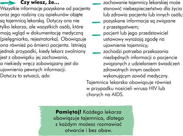 Wszystkie informacje pozyskane od pacjenta oraz jego rodziny czy opiekunów objęte są tajemnicą lekarską. Dotyczy ona nie tylko lekarza, ale wszystkich osób mających wgląd w dokumentację medyczną (pielęgniarka, rejestratorka). Obowiązuje ona również po śmierci pacjenta. Istnieją jednak przypadki, kiedy lekarz zwolniony jest z obowiązku jej zachowania, a niekiedy wręcz zobowiązany jest do ujawnienia pewnych informacji. Dotyczy to sytuacji, gdy zachowanie tajemnicy lekarskiej może stanowić niebezpieczeństwo dla życia lub zdrowia pacjenta lub innych osób, pozyskane informacje są związane z przestępstwem, pacjent lub jego przedstawiciel ustawowy wyraża zgodę na ujawnienie tajemnicy lub zachodzi potrzeba przekazania niezbędnych informacji o pacjencie związanych z udzielaniem świadczeń zdrowotnych innym osobom wykonującym zawód medyczny, uczestniczącym w udzielaniu tych świadczeń. Tajemnica lekarska obowiązuje w również w przypadku nosicieli wirusa HIV lub chorych na AIDS. Ponieważ nie ma ustawy ograniczającej wolności konstytucyjne nosicieli wirusa HIV czy chorych na AIDS. Tu jest jakieś powtórzenie, drugie zdanie chyba nie zostało wykasowane przy zmianach.