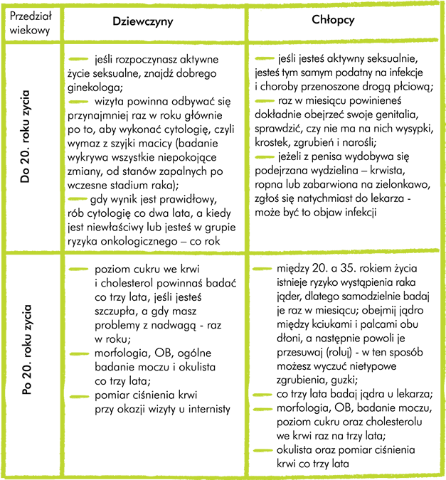 WIZYTY KONTROLNE - Gdy dzieje się z Tobą coś niepokojącego, organizm wysyła ci sygnały. Warto je w porę zauważyć, by uniknąć groźnych chorób. Pomagają w tym regularne badania profilaktyczne. Ich zestaw zmienia się wraz z wiekiem. Są takie, które dotyczą wyłącznie kobiet i te przeznaczone specjalnie dla mężczyzn. Oto praktyczna ściągawka. Przedział wiekowy Dziewczyny Chłopcy Do 20  roku życia Jeśli rozpoczynasz aktywne życie seksualne, znajdź dobrego ginekologa. Wizyta u ginekologa przynajmniej raz w roku z wykonaniem cytologii, czyli wymazu z szyjki macicy. Badanie wykrywa wszystkie niepokojące zmiany, od stanów zapalnych po wczesne stadium raka. Gdy wynik jest prawidłowy, rób cytologię co dwa lata. Kiedy jest niewłaściwy lub jesteś w grupie ryzyka onkologicznego – co rok.  Jeśli jesteś aktywny seksualnie, jesteś tym samym podatny na infekcje i choroby przenoszone drogą płciową.  Raz w miesiącu powinieneś dokładnie obejrzeć swoje genitalia. Sprawdź, czy nie ma na nich jakiejś wysypki, krostek, zgrubień i narośli. Jeżeli z penisa wydobywa się podejrzana wydzielina – krwista, ropna lub zabarwiona na zielonkawo, zgłoś się natychmiast do lekarza. Może być to objaw infekcji. 20-25  rok życia 1)poziom cukru we krwi i cholesterol: jeśli jesteś szczupła/y, badanie co trzy lata.  gdy masz problemy z nadwagą,  raz w roku. Morfologia, OB oraz ogólne badanie moczu  co trzy lata.  Okulista przy okazji wizyty u internisty pomiar ciśnienia krwi.  ● Między 20. a 35. rokiem życia istnieje ryzyko wystąpienia raka jąder. Dlatego samodzielnie badaj je raz w miesiącu. Obejmij jądro między kciukami i palcami obu dłoni. Następnie powoli je przesuwaj (roluj). W ten sposób możesz wyczuć nietypowe zgrubienia, guzki. Co trzy lata badaj jądra u lekarza. ●  morfologia, OB, badanie moczu, poziom cukru oraz cholesterolu we krwi raz na trzy lata  ●  okulista oraz  pomiar ciśnienia krwi co trzy lata