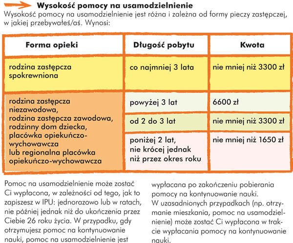 Wysokość pomocy na usamodzielnienie Wysokość pomocy na usamodzielnienie jest różna i zależna od formy pieczy zastępczej, w jakiej przebywałeś/aś i wynosi:  tabelka Forma opieki Długość pobytu Kwota  rodzina zastępcza spokrewniona co najmniej 3 lata nie mniej niż 3300 zł  rodzina zastępcza niezawodowa, rodzina zastępcza zawodowa, rodzinny dom dziecka, placówka opiekuńczo-wychowawcza lub regionalna placówka opiekuńczo-wychowawcza  powyżej 3 lat 6600 zł  od 2 do 3 lat nie mniej niż 3300 zł  poniżej 2 lat, nie krócej jednak niż przez okres roku nie mniej niż 1650 zł  Pomoc na usamodzielnienie może zostać Ci wypłacona, w zależności od tego, jak to zapiszesz w IPU: jednorazowo lub w ratach, nie później jednak niż do ukończenia przez Ciebie 26 roku życia. W przypadku, gdy otrzymujesz pomoc na kontynuowanie nauki, pomoc na usamodzielnienie jest wypłacana po zakończeniu pobierania pomocy na kontynuowanie nauki. W uzasadnionych przypadkach (np. otrzymanie mieszkania, pomoc na usamodzielnienie) może zostać Ci wypłacona w trakcie wypłacania pomocy na kontynuowanie nauki.